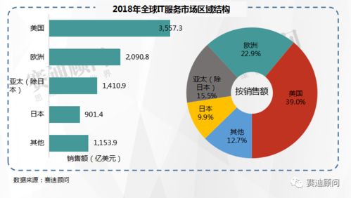 賽迪顧問預測 2021年中國IT服務市場規模將突破萬億，數據處理服務引領增長